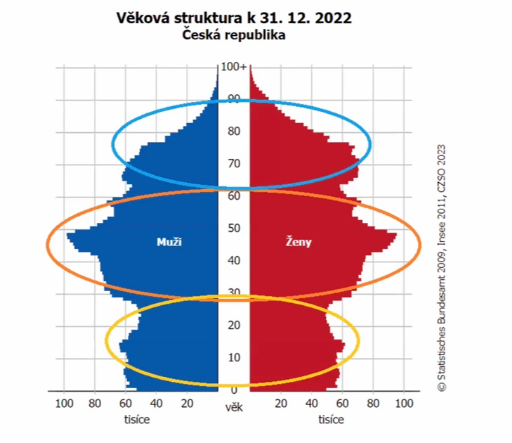 Demografický vývoj v ČR